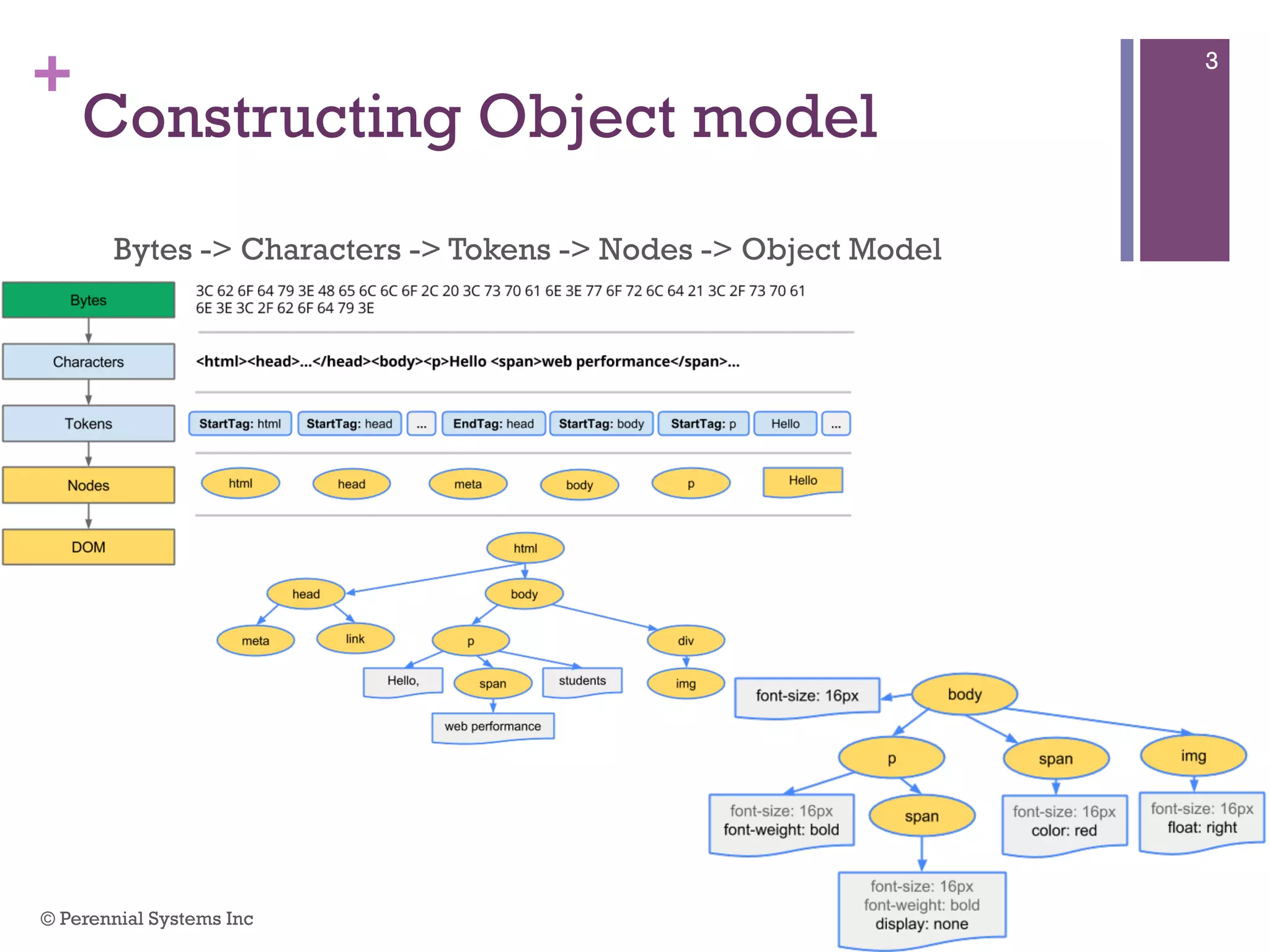 +
Constructing Object model
Bytes -> Characters -> Tokens -> Nodes -> Object Model
© Perennial Systems Inc
3
 