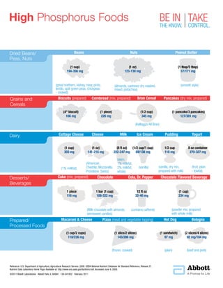 (1 tbsp/3 tbsp)
57/171 mg
High Phosphorus Foods
(great northern, kidney, navy, pinto,
lentils, split green peas, chickpeas
- cooked)
(almonds, cashews-dry roasted,
mixed, pistachios)
(Kellogg’s All Bran)
(smooth style)
©2011 Abbott Laboratories Abbott Park, IL 60064 130-541952 February 2011
Reference: U.S. Department of Agriculture, Agricultural Research Service. 2008. USDA National Nutrient Database for Standard Reference, Release 21.
Nutrient Data Laboratory Home Page. Available at: http://www.ars.usda.gov/ba/bhnrc/ndl. Accessed June 9, 2009.
(4" biscuit)
166 mg
(1 piece)
226 mg
(1/2 cup)
345 mg
(1 cup)
194-356 mg
(1 oz)
123-139 mg
(1cup/2 cups)
118/236 mg
12 fl oz
32-40 mg
1 bar (1 cup)
108-222 mg
1 piece
116 mg
(1 slice/2 slices)
143/286 mg
(1 cup)
303 mg
(1/2 cup/1 cup)
69/138 mg
(8 fl oz)
222-247 mg
(1 pancake/3 pancakes)
127/381 mg
1/2 cup
116 mg
8 oz container
270-327 mg
BE IN
THE KNOW.
TAKE
CONTROL.
(skim,
1% milkfat,
2% milkfat,
whole)
(Milk chocolate with almonds,
semisweet candies)
(contains caffeine)
(frozen, cooked) (plain) (beef and pork)
(vanilla, dry mix,
prepared with milk)
(fruit, plain
- lowfat)
(vanilla)(1% milkfat)
(powder mix, prepared
with whole milk)
(1 cup)
234 mg
(American,
Cheddar, Mozzarella,
Provolone, Swiss)
(1 oz)
141-216 mg
Dried Beans/
Peas, Nuts
Beans Nuts Peanut Butter
Grains and
Cereals
Biscuits (prepared) Cornbread (mix, prepared) Bran Cereal Pancakes (dry mix, prepared)
Dairy MilkCottage Cheese Cheese Ice Cream YogurtPudding
Desserts/
Beverages
Cake (mix, prepared) Cola, Dr. Pepper Chocolate Flavored BeverageChocolate
Prepared/
Processed Foods
Macaroni & Cheese Hot Dog BolognaPizza (meat and vegetable topping)
(1 sandwich)
97 mg
(2 slices/4 slices)
92 mg/184 mg
 