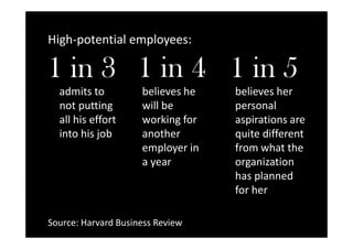 admits to
not putting
all his effort
into his job
believes he
will be
working for
another
employer in
a year
believes her
personal
aspirations are
quite different
from what the
organization
has planned
for her
High-potential employees:
1 in 3 1 in 4 1 in 5
Source: Harvard Business Review
 