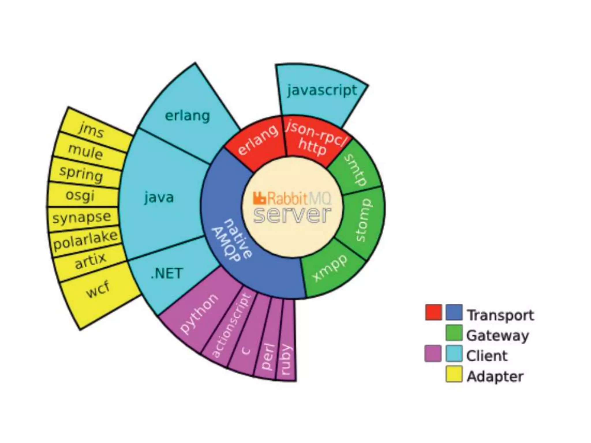 AMQP BrokersActiveMQ - http://activemq.apache.org/ZeroMQ(integrates with) – http://zeromq.orgApache Qpid - http://qpid.apache.org/RabbitMQ - http://www.rabbitmq.com/