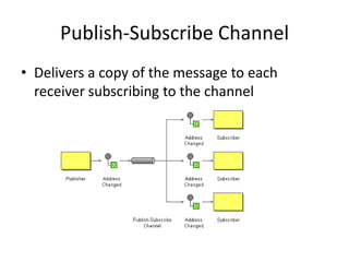 Publish-Subscribe ChannelDelivers a copy of the message to each receiver subscribing to the channel