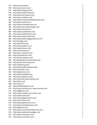 475   http://somastudio.pl/                          2
476   http://www.ozzioni.com/                        2
477   http://www.billygood.com/                      2
478   http://www.bookmarking.ro/                     2
479   http://www.stormywow.com/                      2
480   http://www.moldfacts.net/                      2
481   http://www.makesocialchangeareality.com/       2
482   http://www.cabmusic.ca/                        2
483   http://www.hamburgermarys.ca/                  2
484   http://www.spartansportspage.com/              1
485   http://www.votrebuzz.fr/                       1
486   http://www.puawebsites.com/                    1
487   http://www.healthtechlive.com/                 1
488   http://www.linksstumble.com/                   1
489   http://www.bestmortgageandloans.com/           1
490   http://skinggle.com/                           1
491   http://www.klivio.de/                          1
492   http://www.grabber.co.il/                      1
493   http://www.dinocro.info/                       1
494   http://soicalmark.com/                         1
495   http://paris-createurs.com/                    1
496   http://ukmediaroom.com/                        1
497   http://bookmarkpanel.com/                      1
498   http://gouglebookmarking.16mb.com/             1
499   http://www.news.limbiq.com/                    1
500   http://adzposting.com/                         1
501   http://www.bubble-bookmark.de/                 1
502   http://teamleaks.com/                          1
503   http://applesense.com/                         1
504   http://www.tublog24.com/                       1
505   http://lowcynagrod.com.pl/                     1
506   http://hotmarkr.devilznetwork.com/             1
507   http://dio11.org/                              1
508   http://sipo.co/                                1
509   http://webbuildingnews.net/                    1
510   http://www.riseintop.com--www.riseintop.com/   1
511   http://diggahost.com/                          1
512   http://www.redesign.rumormiller.com/           1
513   http://www.tralot.com/                         1
514   http://www.biggestmovers.com/                  1
515   http://arrivenews.com/                         1
516   http://www.gvbookmarks.com/                    1
517   http://www.pimpbookmarks.com/                  1
518   http://zigmarks.com/                           1
519   http://www.social-bookmarking-site.com/        1
520   http://www.bookmarks.wedigg.co.uk/             1
521   http://www.staticbeam.com/                     1
522   http://www.cyclestroke.com/                    1
 
