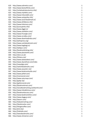 619   http://www.ezkinetics.com/                1
620   http://www.bestsoftlinks.com/             1
621   http://carbohydratecolumns.info/          1
622   http://www.mytitbits.com/                 1
623   http://www.linksreddit.com/               1
624   http://www.autopulley.info/               1
625   http://www.social-bookmark.in/            1
626   http://www.drilldevice.info/              1
627   http://www.linkstress.com/                1
628   http://juiceuplinks.info/                 1
629   http://www.diggit.in/                     1
630   http://www.site4alien.com/                1
631   http://www.fricangle.com/                 1
632   http://www.scrubbu.com/                   1
633   http://www.downloadindia.com/             1
634   http://yehiapress.org/                    1
635   http://www.cachebookmark.com/             1
636   http://www.bagibagi.in/                   1
637   http://webpur.com/                        1
638   http://bookmarklinking.info/              1
639   http://www.placetolink.com/               1
640   http://alors.co.uk/                       1
641   http://flickery.net/                      1
642   http://www.webseobest.com/                1
643   http://www.skynethost.com/index           1
644   http://newsdigs.com/                      1
645   http://switchbookmarks.com/               1
646   http://www.assaulter.net/                 1
647   http://www.bookmarksville.com/            1
648   http://www.jetfall.com/                   1
649   http://snaresocial.com/                   1
650   http://www.saturneye.com/                 1
651   http://go4pr.de/                          1
652   http://gathersocial.com/                  1
653   http://bookmarkmart.com/                  1
654   http://socialbookmarking.seo4world.com/   1
655   http://www.linksdelicious.com/            1
656   http://bookmarkaccess.com/                1
657   http://www.bookmarksforu.com/             1
658   http://www.duggup.com/                    1
659   http://woonr.com/                         1
660   http://tobookmarking.com/                 1
661   http://ibookmarker.com/                   1
662   http://letsgetcoffee.com/                 1
663   http://jmin.biz/                          1
664   http://linkhello.com/                     1
665   http://latestbookmarks.com/               1
666   http://www.slimxenon.com/                 1
 