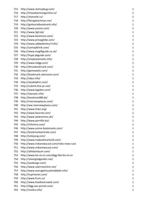 715   http://www.startupbug.com/                     1
716   http://freeadvertisingonline.in/               1
717   http://sharoviki.ru/                           1
718   http://flyingdutchman.me/                      1
719   http://go4socialbookmark.info/                 1
720   http://www.ysome.com/                          1
721   http://www.3g3.de/                             1
722   http://www.beckimon.com/                       1
723   http://www.pinoyglobe.com/                     1
724   http://www.addwebsiteurl.info/                 1
725   http://samiajiklinik.com/                      1
726   http://www.mygiftguide.co.uk/                  1
727   http://hype.pbguide.com/                       1
728   http://onlybookmarks.info/                     1
729   http://www.iidigg.com/                         1
730   http://dmozbookmark.com/                       1
731   http://gamewaltz.com/                          1
732   http://bookmark.udonzone.com/                  1
733   http://vdyu.info/                              1
734   http://seodolphin.com/                         1
735   http://submit.thai-pr.net/                     1
736   http://www.logobm.com/                         1
737   http://sitevote.info/                          1
738   http://bookmark88.de/                          1
739   http://riverviewplaces.com/                    1
740   http://ww.riverviewplaces.com/                 1
741   http://www.linkci.org/                         1
742   http://www.facerob.com/                        1
743   http://www.webmemos.de/                        1
744   http://www.pornfile.biz/                       1
745   http://infomica.com/                           1
746   http://www.anime-bookmarks.com/                1
747   http://bookmarkzentrale.com/                   1
748   http://votejung.com/                           1
749   http://www.mybookmarks24.com/                  1
750   http://www.indianewscast.com/india-news-cast   1
751   http://www.indianewscast.com/                  1
752   http://akhbarelyum.com/                        1
753   http://www.biz-en-or.com/digg-like-biz-en-or   1
754   http://silvergoldgarden.net/                   1
755   http://syzdesign.com/                          1
756   http://www.salernoonline.net/                  1
757   http://www.averagehouseholddebt.info/          1
758   http://tupmovies.com/                          1
759   http://www.frum.ru/                            1
760   http://www.foodloversweb.com/                  1
761   http://digg.seo-portail.com/                   1
762   http://coolev.info/                            1
 