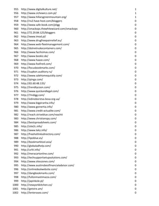955   http://www.digitalkulture.net/                1
 956   http://www.cichewicz.com.pl/                  1
 957   http://www.hillarygreenmountain.org/          1
 958   http://ns2.have-host.com/bloggers             0
 959   http://www.safe-book.com/pligg                0
 960   http://smackops.thewhitewizard.com/smackops   0
 961   http://72.29.84.125/bloggers                  0
 962   http://www.imod.pl/                           0
 963   http://www.drugfreepainrelief.eu/             0
 964   http://www.web-fleetmanagement.com/           0
 965   http://dotnetnukecontainers.com/              0
 966   http://www.facilisimas.com/                   0
 967   http://www.bookiz.de/                         0
 968   http://www.haaze.com/                         0
 969   http://www.foxfire4.com/                      0
 970   http://focusbookmarks.com/                    0
 971   http://supkon.auditory.ru/                    0
 972   http://www.salehomequickly.com/               0
 973   http://qiinga.com/                            0
 974   http://65.60.48.135/                          0
 975   http://trendtycoon.com/                       0
 976   http://www.quickandlegal.com/                 0
 977   http://7mdigg.com/                            0
 978   http://edinoborstva.bosa.org.ua/              0
 979   http://www.bigpiranha.info/                   0
 980   http://www.goinertia.info/                    0
 981   http://www.credit-actualite.com/              0
 982   http://reach.striveblue.com/reachit           0
 983   http://www.christianspy.com/                  0
 984   http://bestspreadsheets.com/                  0
 985   http://site2c.info/                           0
 986   http://www.tekz.info/                         0
 987   http://freehotlinksdirectory.com/             0
 988   http://lipoblue.es/                           0
 989   http://bookmarktool.asia/                     0
 990   http://globaladhelp.com/                      0
 991   http://urlit.info/                            0
 992   http://meracartonline.com/                    0
 993   http://techsupportsetupsolutions.com/         0
 994   http://www.siteszones.com/                    0
 995   http://www.austinsbestfinancialadvisor.com/   0
 996   http://onlinedealwebsite.com/                 0
 997   http://dangbookmarks.com/                     0
 998   http://fullonmastimazza.com/                  0
 999   http://japinkole.pl/                          0
1000   http://newyorkkitchen.co/                     0
1001   http://getstre.am/                            0
1002   http://lenteraseo.com/                        0
 