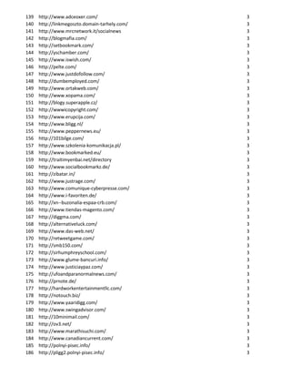 139   http://www.adceoxer.com/                  3
140   http://linkmegoszto.domain-tarhely.com/   3
141   http://www.mrcnetwork.it/socialnews       3
142   http://blogmafia.com/                     3
143   http://setbookmark.com/                   3
144   http://yschamber.com/                     3
145   http://www.iswish.com/                    3
146   http://pelte.com/                         3
147   http://www.justdofollow.com/              3
148   http://dumbemployed.com/                  3
149   http://www.ortakweb.com/                  3
150   http://www.xopama.com/                    3
151   http://blogy.superapple.cz/               3
152   http://wwwicopyright.com/                 3
153   http://www.erupcija.com/                  3
154   http://www.bligg.nl/                      3
155   http://www.peppernews.eu/                 3
156   http://101bilge.com/                      3
157   http://www.szkolenia-komunikacja.pl/      3
158   http://www.bookmarked.eu/                 3
159   http://traitimyenbai.net/directory        3
160   http://www.socialbookmarkz.de/            3
161   http://zibatar.in/                        3
162   http://www.justrage.com/                  3
163   http://www.comunique-cyberpresse.com/     3
164   http://www.i-favoriten.de/                3
165   http://xn--buzonalia-espaa-crb.com/       3
166   http://www.tiendas-magento.com/           3
167   http://diggma.com/                        3
168   http://alternativeluck.com/               3
169   http://www.das-web.net/                   3
170   http://retweetgame.com/                   3
171   http://smb150.com/                        3
172   http://sirhumphreyschool.com/             3
173   http://www.glume-bancuri.info/            3
174   http://www.justiciaypaz.com/              3
175   http://ufoandparanormalnews.com/          3
176   http://prnote.de/                         3
177   http://hardworkentertainmentllc.com/      3
178   http://notouch.biz/                       3
179   http://www.yaaridigg.com/                 3
180   http://www.swingadvisor.com/              3
181   http://10minimail.com/                    3
182   http://ov3.net/                           3
183   http://www.marathisuchi.com/              3
184   http://www.canadiancurrent.com/           3
185   http://polnyi-pisec.info/                 3
186   http://pligg2.polnyi-pisec.info/          3
 