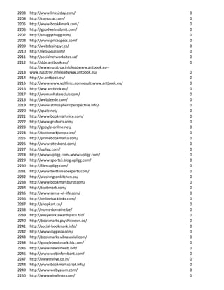 2203   http://www.links2day.com/                            0
2204   http://tugsocial.com/                                0
2205   http://www.book4mark.com/                            0
2206   http://goodwebsubmit.com/                            0
2207   http://snuggythugg.com/                              0
2208   http://www.pricespecs.com/                           0
2209   http://webdesing.yc.cz/                              0
2210   http://neosocial.info/                               0
2211   http://socialnetworksites.ca/                        0
2212   http://dde.antbook.eu/                               0
       http://www.russtroy.infoloadwww.antbook.eu--
2213   www.russtroy.infoloadwww.antbook.eu/                 0
2214   http://w.antbook.eu/                                 0
2215   http://www.www.voltlinks.comresultswww.antbook.eu/   0
2216   http://ww.antbook.eu/                                0
2217   http://womanhatersclub.com/                          0
2218   http://webdeede.com/                                 0
2219   http://www.atmosphericperspective.info/              0
2220   http://qsale.net/                                    0
2221   http://www.bookmarknice.com/                         0
2222   http://www.graburls.com/                             0
2223   http://google-online.net/                            0
2224   http://bookmarkjump.com/                             0
2225   http://primebookmarks.com/                           0
2226   http://www.sitesbond.com/                            0
2227   http://upligg.com/                                   0
2228   http://www.upligg.com--www.upligg.com/               0
2229   http://www.sports3.blog.upligg.com/                  0
2230   http://files.upligg.com/                             0
2231   http://www.twitterseoexperts.com/                    0
2232   http://washingtonkitchen.co/                         0
2233   http://www.bookmarkburst.com/                        0
2234   http://topbmark.com/                                 0
2235   http://www.sense-of-life.com/                        0
2236   http://onlinebacklinks.com/                          0
2237   http://shopkart.co/                                  0
2238   http://noms-domaine.be/                              0
2239   http://easywork.awardspace.biz/                      0
2240   http://bookmarks.psychicnews.co/                     0
2241   http://social-bookmark.info/                         0
2242   http://www.diggasia.com/                             0
2243   http://bookmarks.vibrasocial.com/                    0
2244   http://googlebookmarkthis.com/                       0
2245   http://www.newsinweb.net/                            0
2246   http://www.webinferebant.com/                        0
2247   http://inewstvlive.co.in/                            0
2248   http://www.bookmarkscript.info/                      0
2249   http://www.webyasam.com/                             0
2250   http://www.einelinke.com/                            0
 