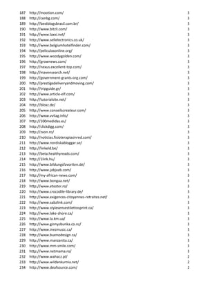 187   http://mootion.com/                              3
188   http://cenbg.com/                                3
189   http://bestblogsbrasil.com.br/                   3
190   http://www.bitzli.com/                           3
191   http://www.laxxi.net/                            3
192   http://www.sellelectronics.co.uk/                3
193   http://www.belgiumhotelfinder.com/               3
194   http://peliculasonline.org/                      3
195   http://www.woodygolden.com/                      3
196   http://grownews.com/                             3
197   http://nexus.excellent-top.com/                  3
198   http://mavensearch.net/                          3
199   http://government-grants-org.com/                3
200   http://prestigedeliveryandmoving.com/            3
201   http://tripguide.gr/                             3
202   http://www.article-elf.com/                      3
203   http://tutorialsite.net/                         3
204   http://bloxz.de/                                 3
205   http://www.conseilscreateur.com/                 3
206   http://www.vvilag.info/                          3
207   http://100medidas.es/                            3
208   http://clickdigg.com/                            3
209   http://zvon.ro/                                  3
210   http://noticias.fisioterapiasinred.com/          3
211   http://www.nordiskabloggar.se/                   3
212   http://linkeld.be/                               3
213   http://beta.healthyreads.com/                    3
214   http://1link.hu/                                 3
215   http://www.bildungsfavoriten.de/                 3
216   http://www.jabjaab.com/                          3
217   http://my-african-news.com/                      3
218   http://www.bongaa.net/                           3
219   http://www.etester.ro/                           3
220   http://www.crocodile-library.de/                 3
221   http://www.exigences-citoyennes-retraites.net/   3
222   http://www.sabzlink.com/                         3
223   http://www.stylesensestilettosprint.ca/          3
224   http://www.lake-shore.ca/                        3
225   http://www.la.km.ua/                             3
226   http://www.ginnysbunka.co.nz/                    3
227   http://www.inezmusic.ca/                         3
228   http://www.buenodesign.ca/                       3
229   http://www.manzanita.ca/                         3
230   http://www.mm-smile.com/                         3
231   http://www.netmama.ro/                           3
232   http://www.wahacz.pl/                            2
233   http://www.wildankurnia.net/                     2
234   http://www.deafsource.com/                       2
 