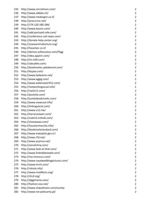 235   http://www.cerrolimon.com/             2
236   http://www.addalo.ch/                  2
237   http://www.medargim.co.il/             2
238   http://procursos.net/                  2
239   http://174.120.180.184/                2
240   http://www.kazom.com/                  2
241   http://add.portsaid-cafe.com/          2
242   http://conference-call-news.com/       2
243   http://donate-help-center.org/         2
244   http://ceaseanimaltorture.org/         2
245   http://hazarkor.co.il/                 2
246   http://demos.softaculous.com/Pligg     2
247   http://idea.appinn.com/                2
248   http://im.indli.com/                   2
249   http://sakudelo.com/                   2
250   http://bookmarks.sadiakomal.com/       2
251   http://kojaxx.com/                     2
252   http://www.bebeame.net/                2
253   http://www.eggig.com/                  2
254   http://www.webmaster911.com/           2
255   http://networkingsocial.info/          2
256   http://rack111.com/                    2
257   http://postolia.com/                   2
258   http://jumbobookmarks.com/             2
259   http://www.viewcool.info/              2
260   http://linkingsocial.com/              2
261   http://www.v12.me/                     2
262   http://harryroolaart.com/              2
263   http://submit.vizhole.com/             2
264   http://choowawa.com/                   2
265   http://houstonmarcha.info/             2
266   http://bookmarkstandard.com/           2
267   http://www.mytoplist.gen.tr/           2
268   http://news.i7d.net/                   2
269   http://www.acymca.net/                 2
270   http://socialchirp.com/                2
271   http://www.look-at-that.com/           2
272   http://www.linkeddataweb.com/          2
273   http://my-morocco.com/                 2
274   http://www.royalweddingpictures.com/   2
275   http://www.tiririt.com/                2
276   http://rahula.info/                    2
277   http://www.moldfacts.org/              2
278   http://sfcsf.org/                      2
279   http://diggimania.com/                 2
280   http://fashion-zoo.net/                2
281   http://www.shwedream.com/society       2
282   http://www.nie-polecamy.pl/            2
 