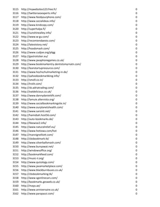 3115   http://mywebsites123.free.fr/                   0
3116   http://twitterseoexperts.info/                  0
3117   http://www.feedyourphone.com/                   0
3118   http://www.socialideas.info/                    0
3119   http://www.kindcopy.com/                        0
3120   http://superhalpa.fi/                           0
3121   http://sunshinealley.info/                      0
3122   http://www.w-gu.com/                            0
3123   http://recomiendaesto.com/                      0
3124   http://lateststory.net/                         0
3125   http://hoodsmash.com/                           0
3126   http://www.cudjoe.org/pligg                     0
3127   http://gastroticker.eu/                         0
3128   http://www.javaphonegames.co.uk/                0
3129   http://www.bookmarkentry.dentistsmyrnatn.com/   0
3130   http://leanstartupresource.com/                 0
3131   http://www.hochschulmarketing-in.de/            0
3132   http://yahoobookmarkking.info/                  0
3133   http://smo9.co.in/                              0
3134   http://trolit.com/                              0
3135   http://sb.adriatrading.com/                     0
3136   http://eatdelicious.co.uk/                      0
3137   http://www.dannydanielsfit.com/                 0
3138   http://lamuie.altervista.org/                   0
3139   http://www.socialbookmarkingsite.in/            0
3140   http://www.ourplanetshealth.com/                0
3141   http://www.sarsinti.net/                        0
3142   http://hamidiah.host56.com/                     0
3143   http://auto-bookmarks.de/                       0
3144   http://likewise2.info/                          0
3145   http://www.naturalrelief.eu/                    0
3146   http://www.hotiowa.com/hot                      0
3147   http://mannignelliott.com/                      0
3148   http://cbsbookmark.tk/                          0
3149   http://www.silverballsmash.com/                 0
3150   http://www.bunyawat.net/                        0
3151   http://windowsoffice.org/                       0
3152   http://bookmarkfeed.com/                        0
3153   http://music-ii.org/                            0
3154   http://www.quizology.com/                       0
3155   http://www.javamarketplace.com/                 0
3156   http://www.blackburnbuses.co.uk/                0
3157   http://cbsbookmarking.tk/                       0
3158   http://www.sgonlinecars.com/                    0
3159   http://bookmarks.gesweb.co.uk/                  0
3160   http://maya.ae/                                 0
3161   http://www.anniversaire.co.uk/                  0
3162   http://www.parapazzi.com/                       0
 