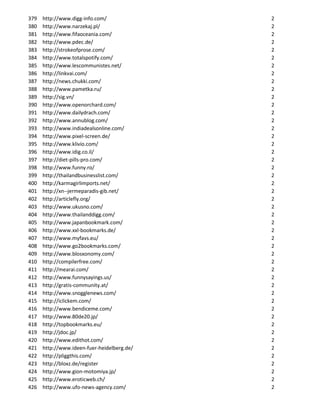 379   http://www.digg-info.com/              2
380   http://www.narzekaj.pl/                2
381   http://www.fifaoceania.com/            2
382   http://www.pdec.de/                    2
383   http://strokeofprose.com/              2
384   http://www.totalspotify.com/           2
385   http://www.lescommunistes.net/         2
386   http://linkvai.com/                    2
387   http://news.chukki.com/                2
388   http://www.pametka.ru/                 2
389   http://sig.vn/                         2
390   http://www.openorchard.com/            2
391   http://www.dailydrach.com/             2
392   http://www.annublog.com/               2
393   http://www.indiadealsonline.com/       2
394   http://www.pixel-screen.de/            2
395   http://www.klivio.com/                 2
396   http://www.idig.co.il/                 2
397   http://diet-pills-pro.com/             2
398   http://www.funny.ro/                   2
399   http://thailandbusinesslist.com/       2
400   http://karmagirlimports.net/           2
401   http://xn--jermeparadis-gib.net/       2
402   http://articlefly.org/                 2
403   http://www.ukusno.com/                 2
404   http://www.thailanddigg.com/           2
405   http://www.japanbookmark.com/          2
406   http://www.xxl-bookmarks.de/           2
407   http://www.myfavs.eu/                  2
408   http://www.go2bookmarks.com/           2
409   http://www.blosxonomy.com/             2
410   http://compilerfree.com/               2
411   http://mearai.com/                     2
412   http://www.funnysayings.us/            2
413   http://gratis-community.at/            2
414   http://www.snogglenews.com/            2
415   http://iclickem.com/                   2
416   http://www.bendiceme.com/              2
417   http://www.80de20.jp/                  2
418   http://topbookmarks.eu/                2
419   http://jdoc.jp/                        2
420   http://www.edithot.com/                2
421   http://www.ideen-fuer-heidelberg.de/   2
422   http://pliggthis.com/                  2
423   http://bloxz.de/register               2
424   http://www.gion-motomiya.jp/           2
425   http://www.eroticweb.ch/               2
426   http://www.ufo-news-agency.com/        2
 
