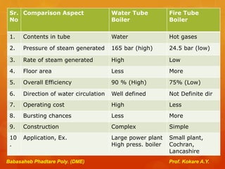 Highpressureboiler 190730075142 | PPT