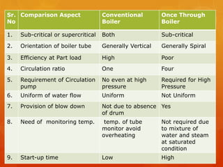 Babasaheb Phadtare Poly. (DME) Prof. Kokare A.Y.
Sr.
No
Comparison Aspect Conventional
Boiler
Once Through
Boiler
1. Sub-critical or supercritical Both Sub-critical
2. Orientation of boiler tube Generally Vertical Generally Spiral
3. Efficiency at Part load High Poor
4. Circulation ratio One Four
5. Requirement of Circulation
pump
No even at high
pressure
Required for High
Pressure
6. Uniform of water flow Uniform Not Uniform
7. Provision of blow down Not due to absence
of drum
Yes
8. Need of monitoring temp. temp. of tube
monitor avoid
overheating
Not required due
to mixture of
water and steam
at saturated
condition
9. Start-up time Low High
 