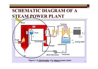 SCHEMATIC DIAGRAM OF A
STEAM POWER PLANT
11VANITA N THAKKAR BIT, VARNAMA
 