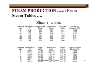 STEAM PRODUCTION (contd.) : From
Steam Tables ….
16VANITA N THAKKAR BIT, VARNAMA
 