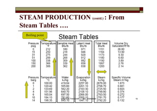 STEAM PRODUCTION (contd.) : From
Steam Tables ….
Boiling point
18VANITA N THAKKAR BIT, VARNAMA
 
