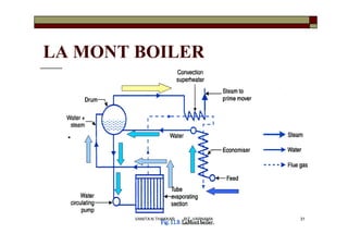 LA MONT BOILER
31VANITA N THAKKAR BIT, VARNAMA
 