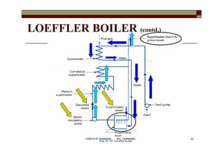 LOEFFLER BOILER (contd.)
43VANITA N THAKKAR BIT, VARNAMA
 