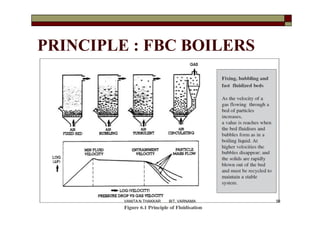 PRINCIPLE : FBC BOILERS
56VANITA N THAKKAR BIT, VARNAMA
 