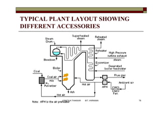 TYPICAL PLANT LAYOUT SHOWING
DIFFERENT ACCESSORIES
78VANITA N THAKKAR BIT, VARNAMA
 