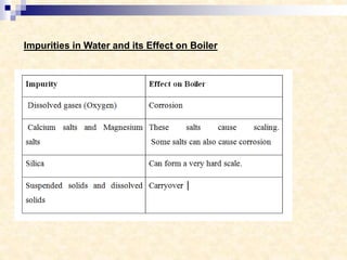 Impurities in Water and its Effect on Boiler
 
