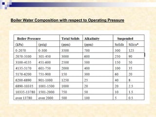 Boiler Water Composition with respect to Operating Pressure
 