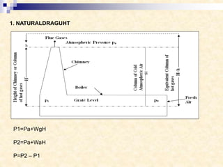 1. NATURALDRAGUHT
P1=Pa+WgH
P2=Pa+WaH
P=P2 – P1
 