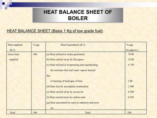 HEAT BALANCE SHEET OF
BOILER
Heat supplied % age Heat Expenditure (K J) % age
(K J) (in approx.)
Gross heat 100 (a) Heat utilized in steam generation 78.00
supplied (b) Heat carried away by flue gases 12.00
(c) Heat utilized in evaporating and superheating 4.750
the moisture fuel and water vapour formed
due
to burning of hydrogen of fuel. 3.00
(d) Heat loss by incomplete combustion 1.500
(e) Heat carried away by excess air 0.500
(f) Heat carried away by carbon nash 0.250
(g) Heat uncounted for such as radiation and error
etc.
Total 100 Total 100
HEAT BALANCE SHEET (Basis 1 Kg of low grade fuel)
 
