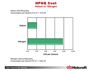High Pressure Gas Quench
Helium with Recycling,
Consumption per Quench 0.3 m³ = 10.6 cft
Nitrogen without Recycling,
Consumption per Quench 55 m³ = 1942 cft
HPGQ Cost
Helium vs. Nitrogen
 