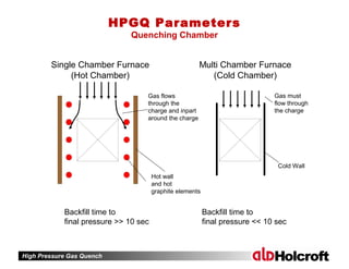 High Pressure Gas Quench
HPGQ Parameters
Quenching Chamber
Multi Chamber Furnace
(Cold Chamber)
Backfill time to
final pressure >> 10 sec
Backfill time to
final pressure << 10 sec
Gas flows
through the
charge and inpart
around the charge
Hot wall
and hot
graphite elements
Gas must
flow through
the charge
Cold Wall
Single Chamber Furnace
(Hot Chamber)
 