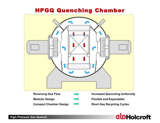 High Pressure Gas Quench
Reversing Gas Flow Increased Quenching Uniformity
Modular Design Flexible and Expandable
Compact Chamber Design Short Gas Recycling Cycles
HPGQ Quenching Chamber
 