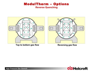 High Pressure Gas Quench
ModulTherm – Options
Reverse Quenching
Top to bottom gas flow Reversing gas flow
 