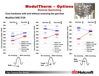 High Pressure Gas Quench
300
320
340
360
380
400
420
440
460
No reversing With reversing
CorehardnessatMid-tooth/HV30
Bottom min
Bottom average
Bottom max
Top min
Top average
Top max
Gas flow Gas flow
300
310
320
330
340
350
360
370
380
390
400
No reversing With reversing
CorehardnessatToothroot/HV30
Bottom min
Bottom average
Bottom max
Top min
Top average
Top max
Gas flow Gas flow
300
310
320
330
340
350
360
370
380
390
400
No reversing With reversing
CorehardnessatBulk/HV30
Bottom min
Bottom average
Bottom max
Top min
Top average
Top max
Gas flow Gas flow
BulkBulk
ToothTooth
rootroot
Mid-Mid-
toothtooth
ModulTherm – Options
Reverse Quenching
Core hardness with and without reversing the gas flow
Modified SAE 5120
 