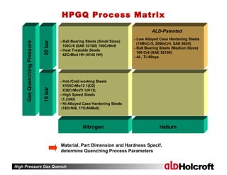 High Pressure Gas Quench
Nitrogen Helium
GasQuenchingPressure
10bar20bar
- Hot-/Cold working Steels
X155CrMo12 1(D2)
X38CrMoV5 1(H13)
- High Speed Steels
(1.3343)
- Ni-Alloyed Case Hardening Steels
(18CrNi8, 17CrNiMo6)
- Ball Bearing Steels (Small Sizes)
100Cr6 (SAE 52100) 100CrMn6
- Heat Treatable Steels
42CrMo4 HH (4140 HH)
- Low Alloyed Case Hardening Steels
(16MnCr5, 20MoCr4, SAE 8620)
- Ball Bearing Steels (Medium Sizes)
100 Cr6 (SAE 52100)
- Al-, Ti-Alloys
ALD-Patented
Material, Part Dimension and Hardness Specif.
determine Quenching Process Parameters
HPGQ Process Matrix
 