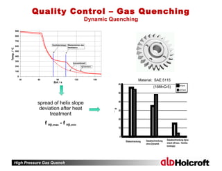 High Pressure Gas Quench
0
10
20
30
40
50
60
µ
m
left flank
right flank
Ölabschreckung
Gasabschreckung dyna-
misch (20 sec.- Ventila-
torstopp)
Gasabschreckung
ohne Dynamik
spread of helix slope
deviation after heat
treatment
f Hβ,max - f Hβ,min
0
100
200
300
400
500
600
700
800
900
30 60 90 120 150
Zeit / s
Temp./°C
dynamisch
konventionell
Ventilatorstopp Wiederstarten des
Ventilators
Material: SAE 5115
(16MnCr5)
Quality Control – Gas Quenching
Dynamic Quenching
 