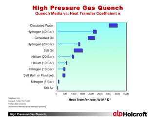 High Pressure Gas Quench
High Pressure Gas Quench
Quench Media vs. Heat Transfer Coefficient α
Data taken from:
George E. Totten, PhD, FASM
Portland State University
Department of Mechanical and Materials Engineering
Heat Transfer rate, W M-2
K-1
 