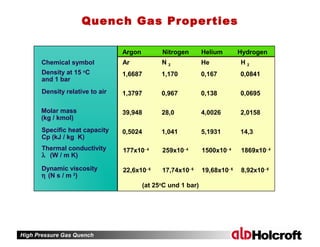 High Pressure Gas Quench
Chemical symbol
Density at 15 o
C
and 1 bar
Density relative to air
Molar mass
(kg / kmol)
Specific heat capacity
Cp (kJ / kg K)
Dynamic viscosity
η (N s / m 2
)
Thermal conductivity
λ (W / m K)
Argon Nitrogen Helium Hydrogen
Ar
1,6687
1,3797
39,948
0,5024
177x10- 4
22,6x10- 6
N 2
1,170
0,967
28,0
1,041
259x10- 4
17,74x10- 6
He
0,167
0,138
4,0026
5,1931
1500x10- 4
19,68x10- 6
H 2
0,0841
0,0695
2,0158
14,3
1869x10- 4
8,92x10- 6
(at 25o
C und 1 bar)
Quench Gas Properties
 