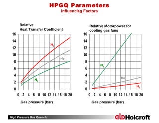 High Pressure Gas Quench
0
2
4
6
8
10
12
14
16
0 2 4 6 8 10 12 14 16 18 20
N2
He
H2
0
2
4
6
8
10
12
14
16
0 2 4 6 8 10 12 14 16 18 20
Relative Motorpower for
cooling gas fans
Relative
Heat Transfer Coefficient
Gas pressure (bar) Gas pressure (bar)
N2
He
H2
HPGQ Parameters
Influencing Factors
 