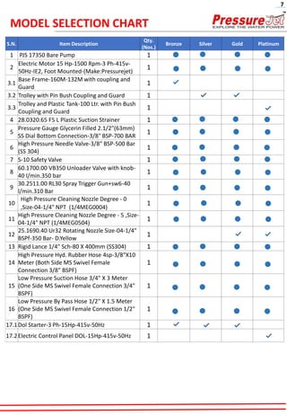 S.N. Item Description
Qty.
(Nos.)
Bronze Silver Gold Platinum
1 PJS 17350 Bare Pump 1
2
Electric Motor 15 Hp-1500 Rpm-3 Ph-415v-
50Hz-IE2, Foot Mounted-(Make:Pressurejet)
1
3.1
Base Frame-160M-132M with coupling and
Guard
1
3.2 Trolley with Pin Bush Coupling and Guard 1
3.3
Trolley and Plastic Tank-100 Ltr. with Pin Bush
Coupling and Guard
1
4 28.0320.65 F5 L Plastic Suction Strainer 1
5
Pressure Gauge Glycerin Filled 2.1/2"(63mm)
SS Dial Bottom Connection-3/8" BSP-700 BAR
1
6
High Pressure Needle Valve-3/8" BSP-500 Bar
(SS 304)
1
7 S-10 Safety Valve 1
8
60.1700.00 VB350 Unloader Valve with knob-
40 l/min.350 bar
1
9
30.2511.00 RL30 Spray Trigger Gun+sw6-40
l/min.310 Bar
1
10
High Pressure Cleaning Nozzle Degree - 0
,Size-04-1/4" NPT (1/4MEG0004)
1
11
High Pressure Cleaning Nozzle Degree - 5 ,Size-
04-1/4" NPT (1/4MEG0504)
1
12
25.1690.40 Ur32 Rotating Nozzle Size-04-1/4"
BSPf-350 Bar- D.Yellow
1
13 Rigid Lance 1/4" Sch-80 X 400mm (SS304) 1
14
High Pressure Hyd. Rubber Hose 4sp-3/8"X10
Meter (Both Side MS Swivel Female
Connection 3/8" BSPF)
1
15
Low Pressure Suction Hose 3/4" X 3 Meter
(One Side MS Swivel Female Connection 3/4"
BSPF)
1
16
Low Pressure By Pass Hose 1/2" X 1.5 Meter
(One Side MS Swivel Female Connection 1/2"
BSPF)
1
17.1Dol Starter-3 Ph-15Hp-415v-50Hz 1
17.2Electric Control Panel DOL-15Hp-415v-50Hz 1
MODEL SELECTION CHART
7
 