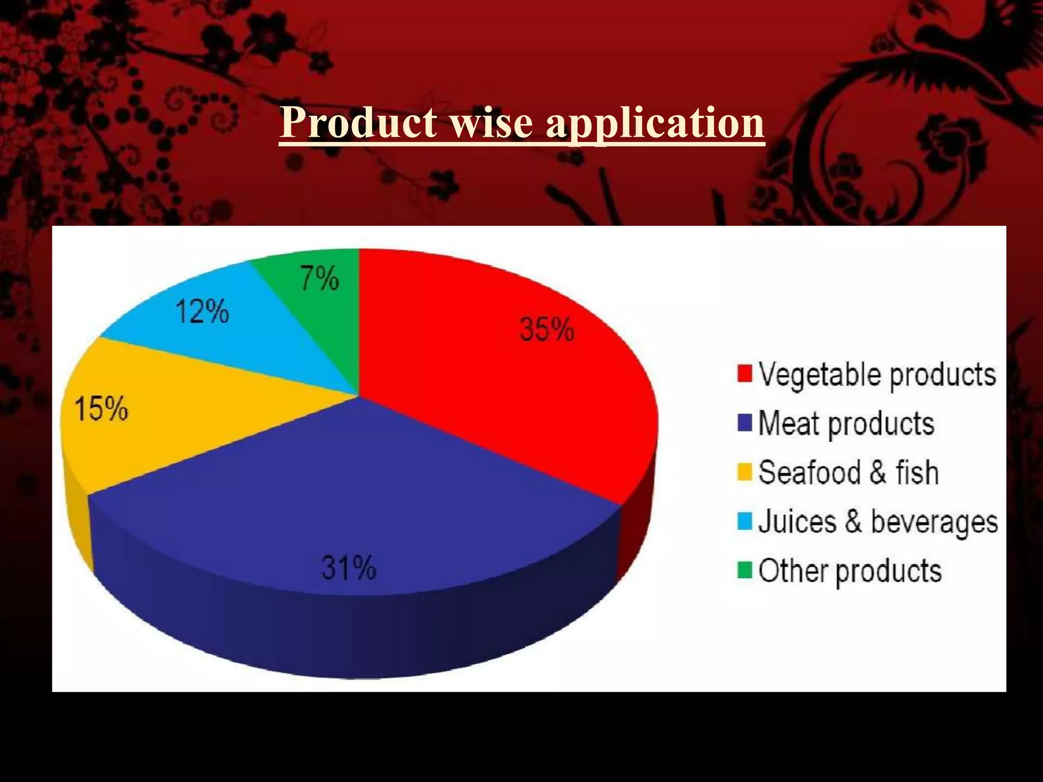 Product wise application
 