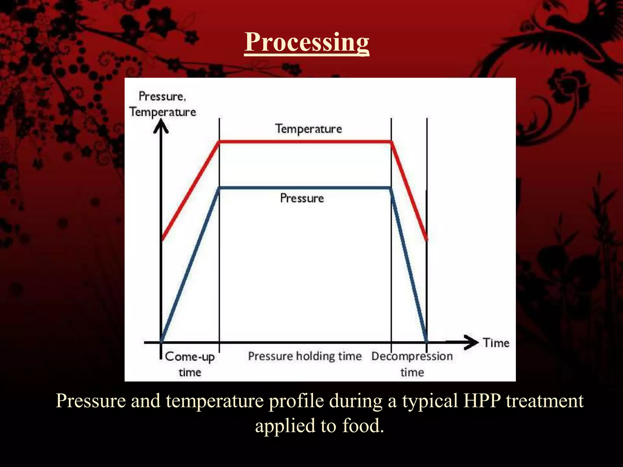 Processing
Pressure and temperature profile during a typical HPP treatment
applied to food.
 