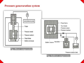 Pressure generaration system
Fig:-Direct compression
Fig:-Indirect compression
 