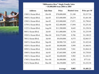 $1,481.23 9,802 Average $1,232.50 5,071  $6,250,000 Dec-04 516 S. Ocean Blvd. $771.83 8,292  $6,400,000 Nov-04 1740 S. Ocean Blvd. $1,103.31 5,982  $6,600,000 Jan-05 1902 S. Ocean Blvd. $1,758.03 4,360  $7,665,000 Jul-05 1040 S. Ocean Blvd. $1,064.10 7,941  $8,450,000 Feb-04 3090 S. Ocean Blvd. $1,466.91 5,999  $8,800,000 Jan-05 1020 S. Ocean Blvd. $1,422.44 6,263  $8,908,720 Sep-04 1045 S. Ocean Blvd. $2,065.57 4,575  $9,450,000 Jul-04 700 S. Ocean Blvd. $1,180.22 8,706  $10,275,000 Mar-04 1920 S. Ocean Blvd. $1,255.99 8,758  $11,000,000 Jul-05 500 S. Ocean Blvd. $1,330.56 8,643  $11,500,000 Aug-04 1125 S. Ocean Blvd. $1,251.82 17,894  $22,400,000 Sep-04 1370 S. Ocean Blvd. $1,790.61 17,871  $32,000,000 Jan-05 1290 S. Ocean Blvd. $1,661.80 20,219  $33,600,000 Jan-05 1960 S. Ocean Blvd. $3,317.54 21,100  $70,000,000 Oct-04 1300 S. Ocean Blvd. Price per SF Heated Area Price Sale Date Address “ Billionaires Row” Single Family Sales > $5,000,000 from 2004 to 2005 
