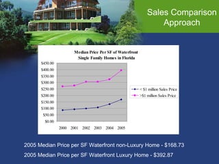 2005 Median Price per SF Waterfront non-Luxury Home - $168.73 2005 Median Price per SF Waterfront Luxury Home - $392.87 Sales Comparison Approach 