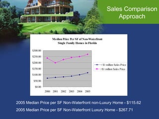 2005 Median Price per SF Non-Waterfront non-Luxury Home - $115.62 2005 Median Price per SF Non-Waterfront Luxury Home - $267.71 Sales Comparison Approach 