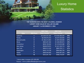 Luxury Home  Statistics 