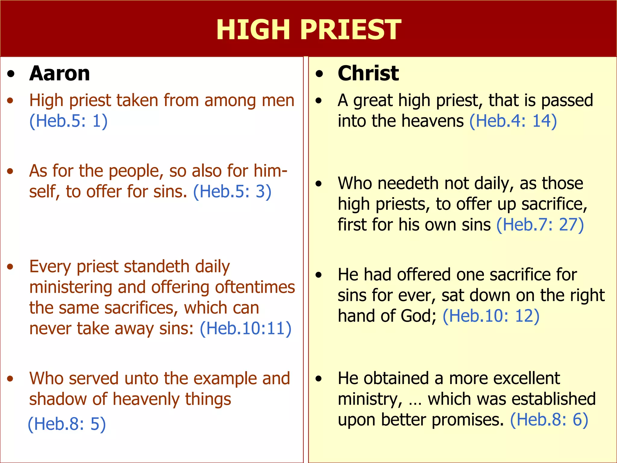 HIGH PRIEST Aaron High priest taken from among men  (Heb.5: 1) As for the people, so also for him- self, to offer for sins.  (Heb.5: 3) Every priest standeth daily ministering and offering oftentimes the same sacrifices, which can never take away sins:  (Heb.10:11) Who served unto the example and shadow of heavenly things (Heb.8: 5) Christ  A great high priest, that is passed into the heavens  (Heb.4: 14) Who needeth not daily, as those high priests, to offer up sacrifice, first for his own sins  (Heb.7: 27) He had offered one sacrifice for sins for ever, sat down on the right hand of God;  (Heb.10: 12) He obtained a more excellent ministry, … which was established upon better promises.  (Heb.8: 6) 