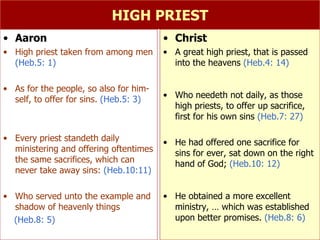 HIGH PRIEST Aaron High priest taken from among men  (Heb.5: 1) As for the people, so also for him- self, to offer for sins.  (Heb.5: 3) Every priest standeth daily ministering and offering oftentimes the same sacrifices, which can never take away sins:  (Heb.10:11) Who served unto the example and shadow of heavenly things (Heb.8: 5) Christ  A great high priest, that is passed into the heavens  (Heb.4: 14) Who needeth not daily, as those high priests, to offer up sacrifice, first for his own sins  (Heb.7: 27) He had offered one sacrifice for sins for ever, sat down on the right hand of God;  (Heb.10: 12) He obtained a more excellent ministry, … which was established upon better promises.  (Heb.8: 6) 