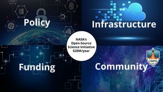 Community
Funding
Infrastructure
Policy
NASA’s
Open-Source
Science Initiative
$20M/year
8
 