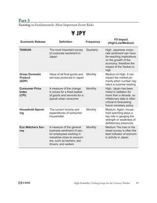 Part 3
Factoring in Fundamentals: Most Important Event Risks

                                       ¥ JPY
                                                                               FX Impact
 Economic Release            Definition              Frequency             (High/Low/Medium)

TANKAN               The most important survey       Quarterly          High. Japanese corpo-
                     of corporate sentiment in                          rate sentiment can have
                     Japan                                              far-reaching implications
                                                                        on the growth of the
                                                                        economy; therefore the
                                                                        impact of the Tankan is
                                                                        high
Gross Domestic       Value of all final goods and Monthly               Medium to High. It can
Product              services produced in Japan                         impact the market pri-
(GDP)                                                                   marily when number reg-
                                                                        isters a surprise reading
Consumer Price       A measure of the change         Monthly            High. Japan has been
Index                in prices for a fixed basket                       mired in deflation for
(CPI)                of goods and services for a                        more than a decade, so
                     typical urban consumer                             inflationary data is often
                                                                        critical to forecasting
                                                                        future monetary policy
Household Spend-     The current income and          Monthly            Medium. Again, house-
ing                  expenditures of consumer                           hold spending plays a
                     households                                         key role in gauging the
                                                                        strength or weakness of
                                                                        deflationary pressures
Eco Watchers Sur-    A measure of the general    Monthly                Medium The man in the
vey                  business sentiment of sec-                         street survey is often the
                     tor employees working in                           best indicator of econom-
                     industries close to consum-                        ic activity in Japan
                     ers, such as barbers, taxi
                     drivers, and waiters




  e-book                                  High Probability Trading Setups for the Currency Market   99
 